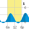 Aquinnah tide chart for Saturday, March 1, 2025