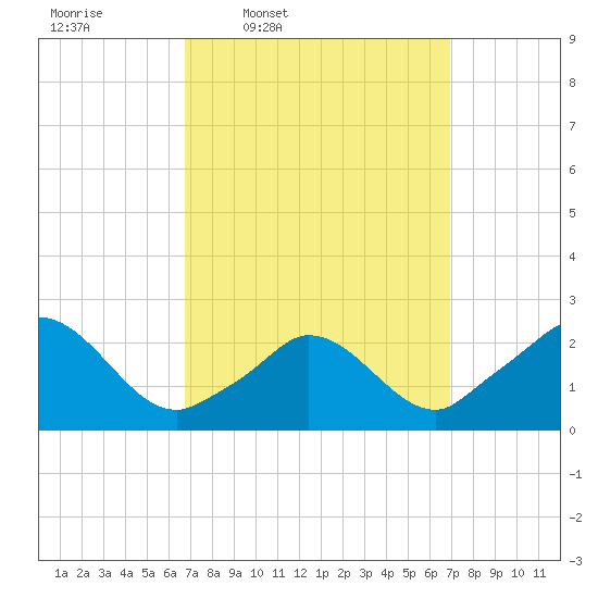 Aquinnah tide chart for Thursday, March 20, 2025