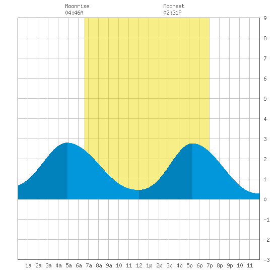 Aquinnah tide chart for Tuesday, March 25, 2025