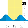 Aquinnah tide chart for Tuesday, March 25, 2025