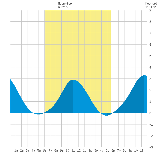 Aquinnah tide chart for Tuesday, March 4, 2025