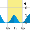 Aquinnah tide chart for Tuesday, March 4, 2025