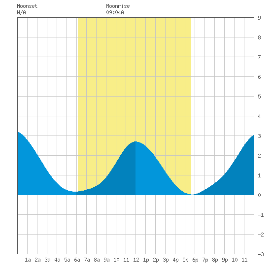 Aquinnah tide chart for Wednesday, March 5, 2025