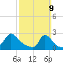 Aquinnah tide chart for Sunday, March 9, 2025