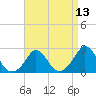 Aquinnah tide chart for Sunday, April 13, 2025