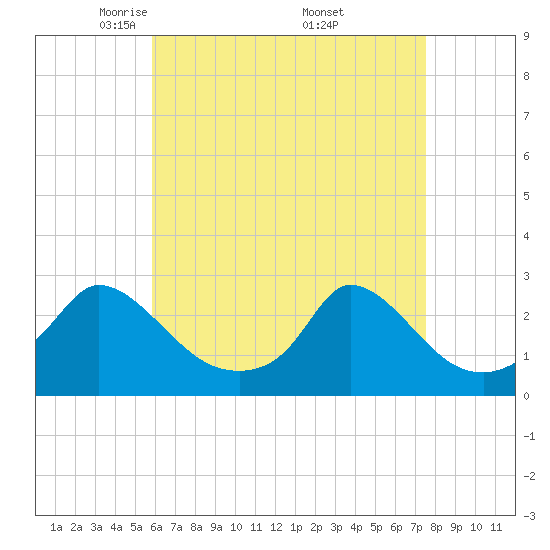 Aquinnah tide chart for Tuesday, April 22, 2025