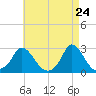 Aquinnah tide chart for Thursday, April 24, 2025