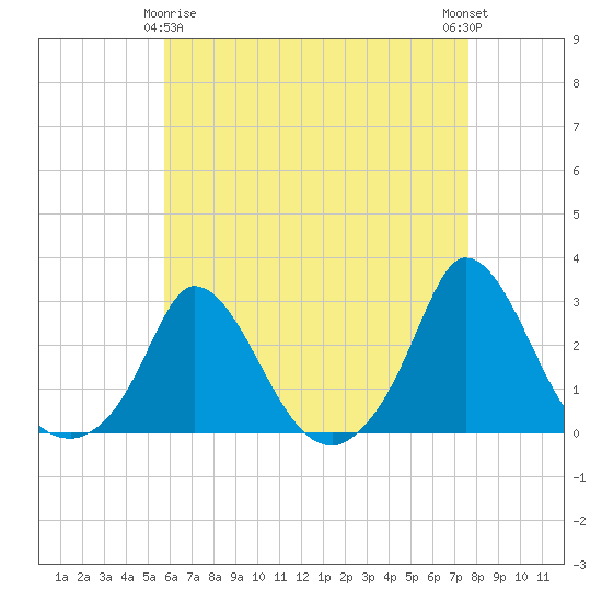 Aquinnah tide chart for Saturday, April 26, 2025