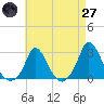 Aquinnah tide chart for Sunday, April 27, 2025
