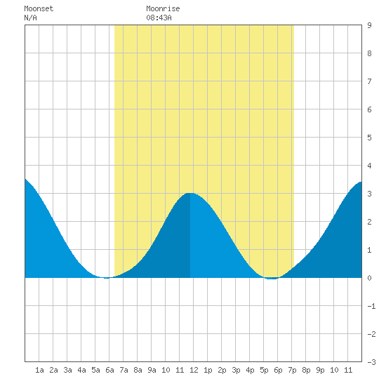 Aquinnah tide chart for Wednesday, April 2, 2025