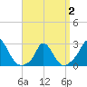 Aquinnah tide chart for Wednesday, April 2, 2025
