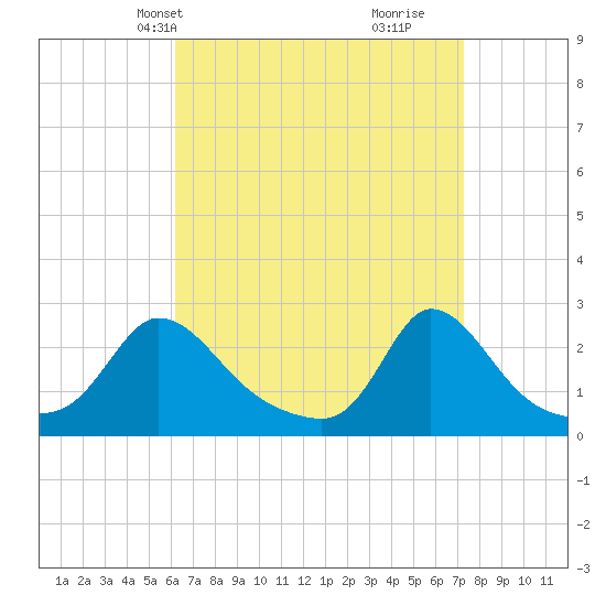 Aquinnah tide chart for Tuesday, April 8, 2025