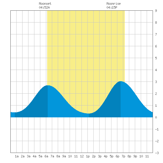 Aquinnah tide chart for Wednesday, April 9, 2025
