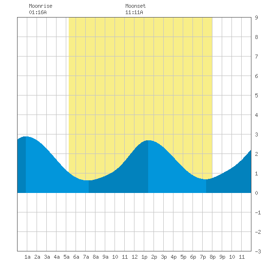Aquinnah tide chart for Monday, May 19, 2025