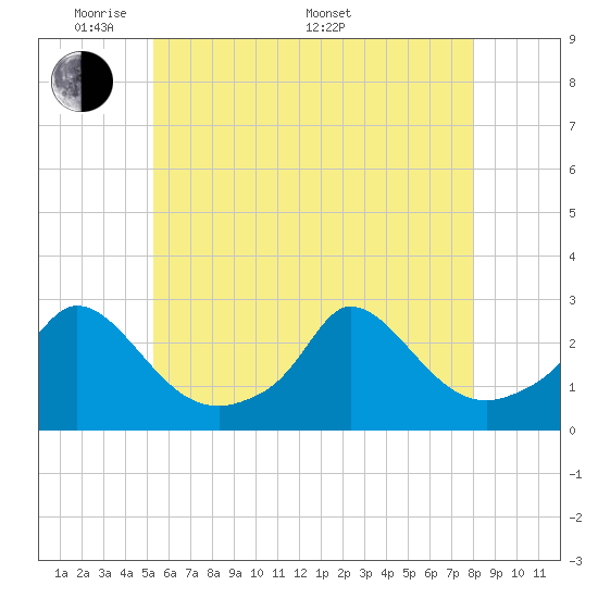 Aquinnah tide chart for Tuesday, May 20, 2025