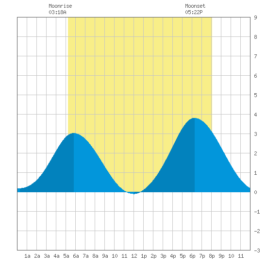 Aquinnah tide chart for Saturday, May 24, 2025