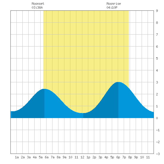 Aquinnah tide chart for Thursday, May 8, 2025