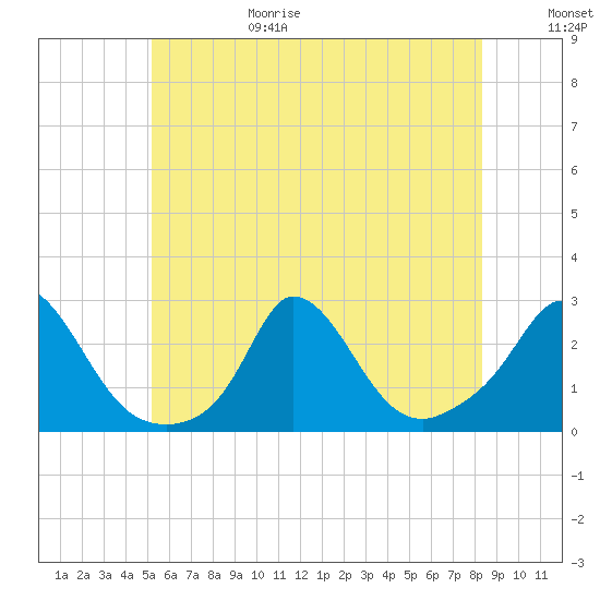 Aquinnah tide chart for Sunday, June 29, 2025