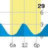 Aquinnah tide chart for Sunday, June 29, 2025