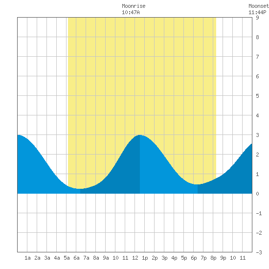 Aquinnah tide chart for Monday, June 30, 2025