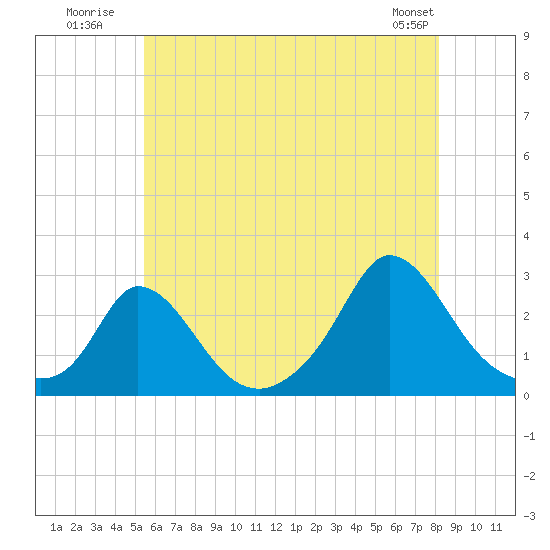 Aquinnah tide chart for Monday, July 21, 2025