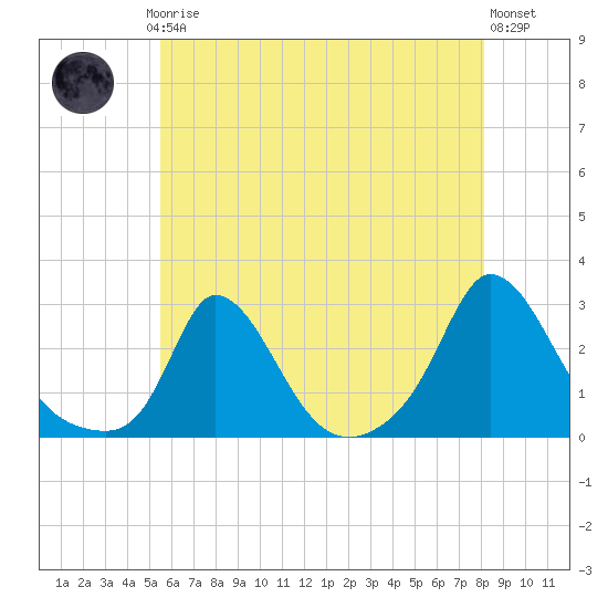 Aquinnah tide chart for Thursday, July 24, 2025
