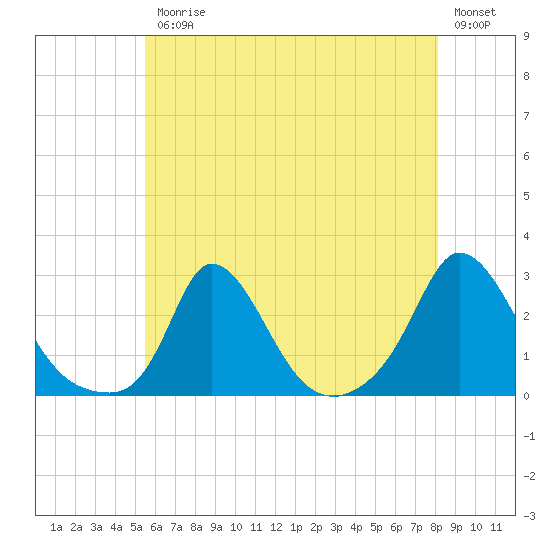 Aquinnah tide chart for Friday, July 25, 2025