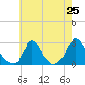 Aquinnah tide chart for Friday, July 25, 2025