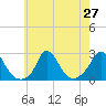 Aquinnah tide chart for Sunday, July 27, 2025