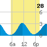 Aquinnah tide chart for Monday, July 28, 2025