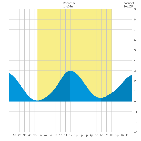 Aquinnah tide chart for Tuesday, July 29, 2025