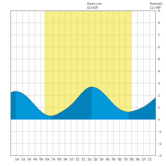 Aquinnah tide chart for Thursday, July 31, 2025
