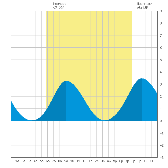 Aquinnah tide chart for Sunday, August 10, 2025