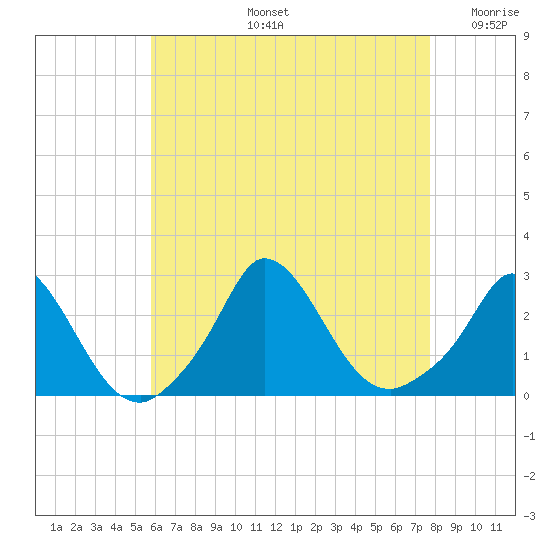 Aquinnah tide chart for Wednesday, August 13, 2025