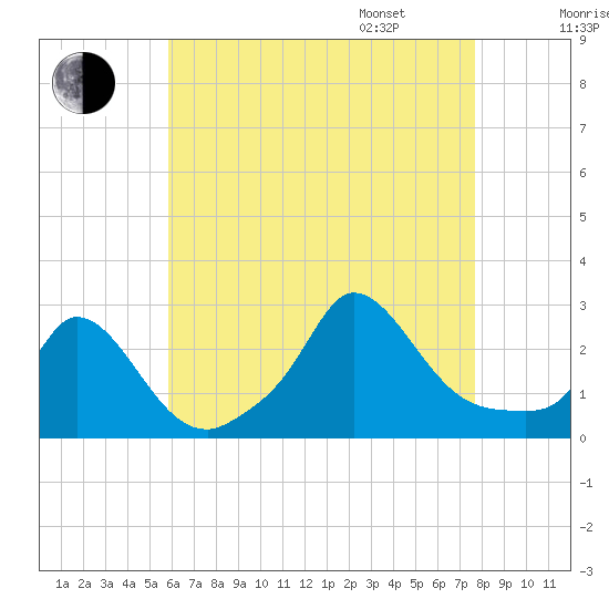 Aquinnah tide chart for Saturday, August 16, 2025