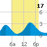 Aquinnah tide chart for Sunday, August 17, 2025