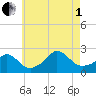 Aquinnah tide chart for Friday, August 1, 2025