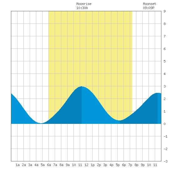 Aquinnah tide chart for Wednesday, August 27, 2025