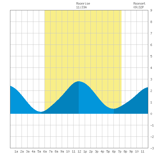 Aquinnah tide chart for Thursday, August 28, 2025