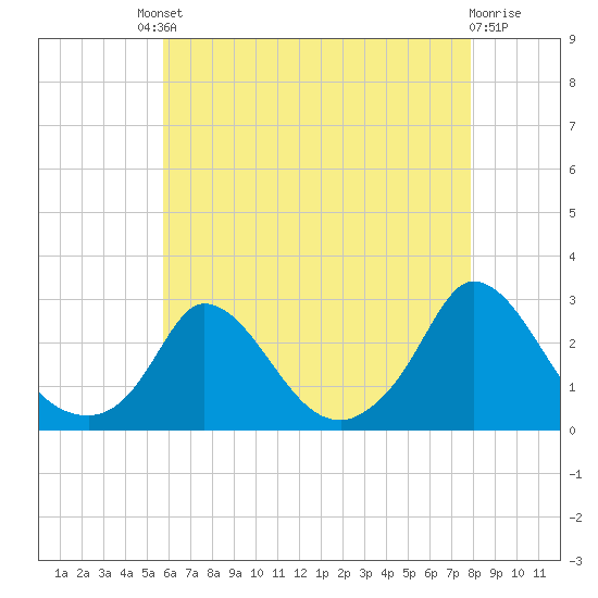 Aquinnah tide chart for Friday, August 8, 2025
