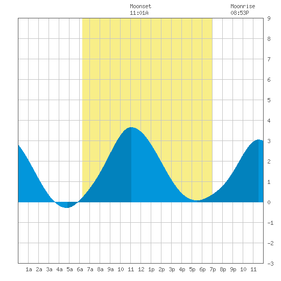 Aquinnah tide chart for Thursday, September 11, 2025