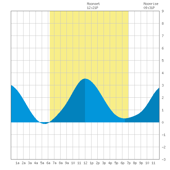 Aquinnah tide chart for Friday, September 12, 2025