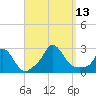 Aquinnah tide chart for Saturday, September 13, 2025