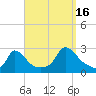 Aquinnah tide chart for Tuesday, September 16, 2025