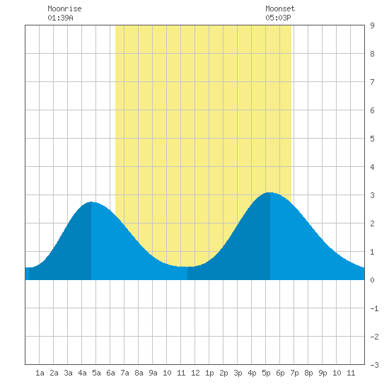 Aquinnah tide chart for Wednesday, September 17, 2025