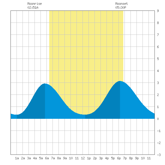 Aquinnah tide chart for Thursday, September 18, 2025