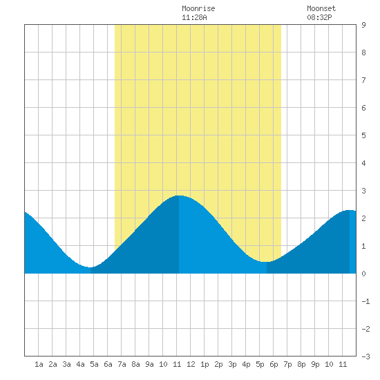 Aquinnah tide chart for Friday, September 26, 2025