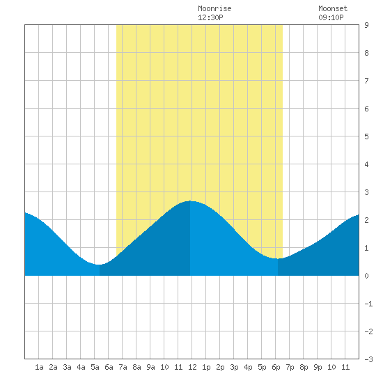 Aquinnah tide chart for Saturday, September 27, 2025