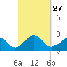 Aquinnah tide chart for Saturday, September 27, 2025