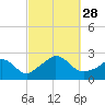 Aquinnah tide chart for Sunday, September 28, 2025